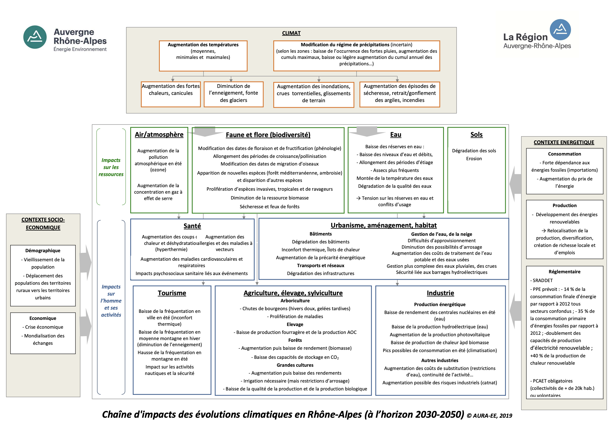 Chaîne d'impacts des évolutions climatiques en Rhône-Alpes (à l’horizon 2030-2050) © AURA-EE, 2019